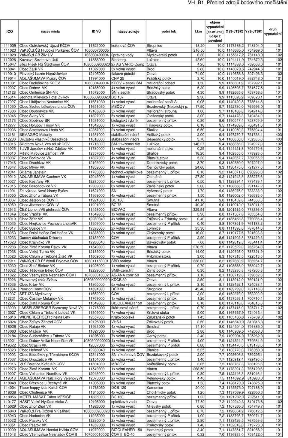 ČB Zliv ÚV 106030490004 úpravna vody Mydlovarský potok 0,30 10,0 1155617,2 761148,0 102 112026 Kovosvit Sezimovo Ústí 11886000 Blasberg Lužnice 45,60 10,0 1124411,9 734672,3 102 115047 Jitex Písek RS