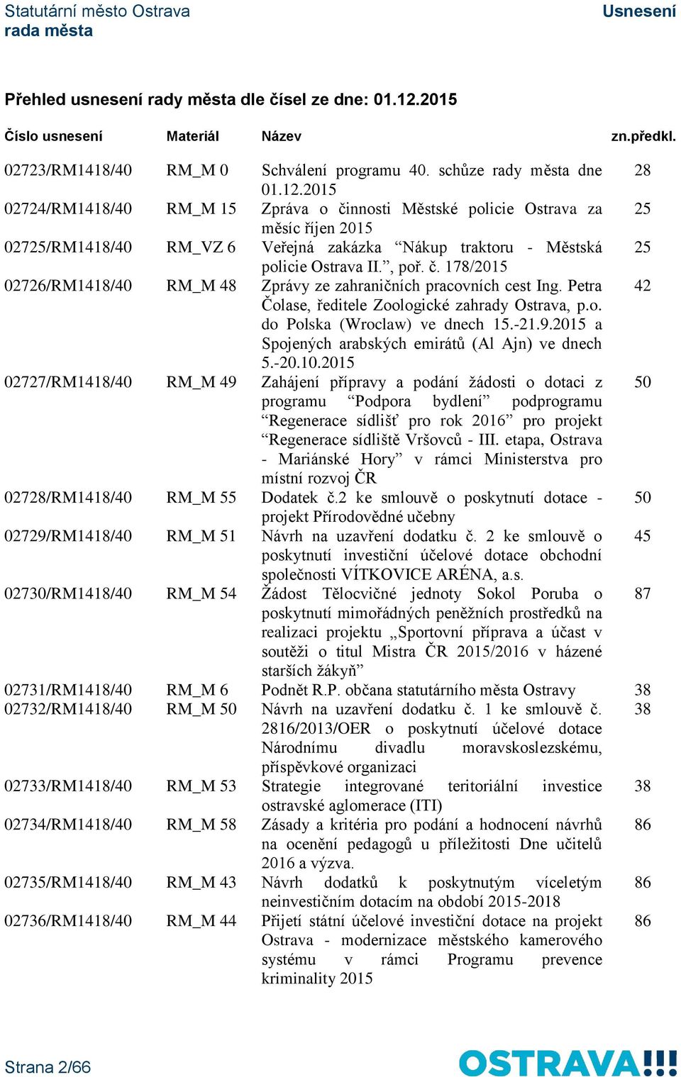 2015 02724/RM1418/40 RM_M 15 Zpráva o činnosti Městské policie Ostrava za 25 měsíc říjen 2015 02725/RM1418/40 RM_VZ 6 Veřejná zakázka Nákup traktoru - Městská 25 policie Ostrava II., poř. č. 178/2015 02726/RM1418/40 RM_M 48 Zprávy ze zahraničních pracovních cest Ing.