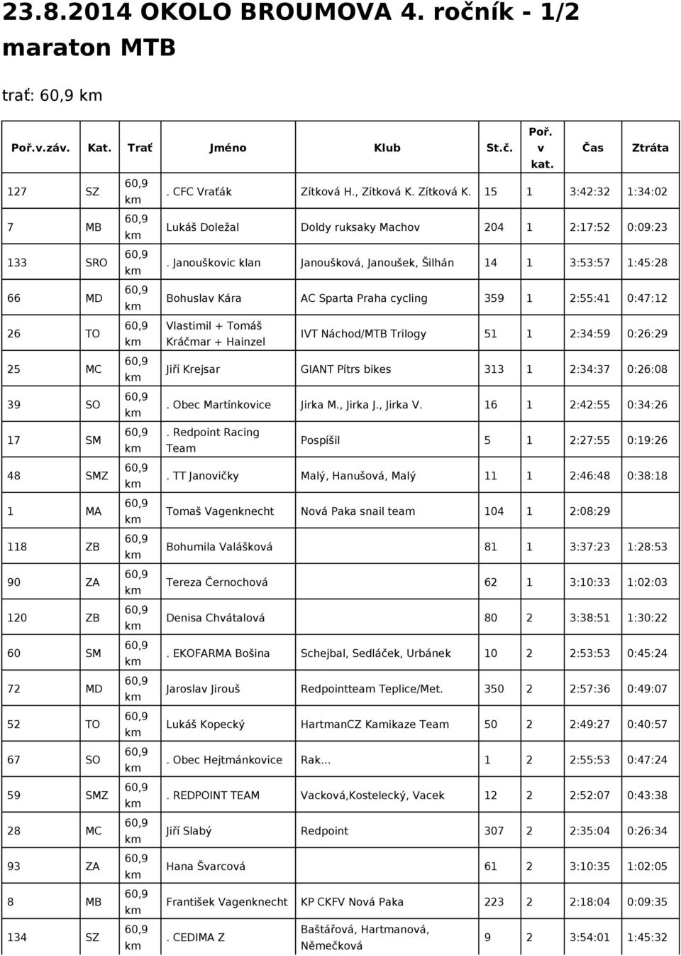 Zítková K. 15 1 3:42:32 1:34:02 Lukáš Doležal Doldy ruksaky Machov 204 1 2:17:52 0:09:23.
