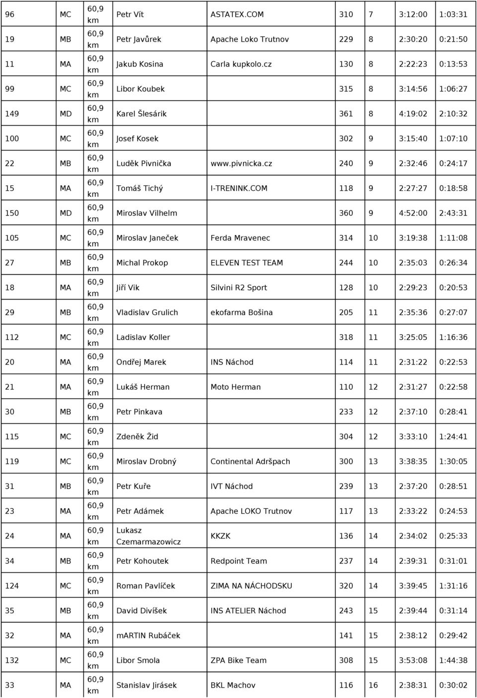 cz 130 8 2:22:23 0:13:53 Libor Koubek 315 8 3:14:56 1:06:27 Karel Šlesárik 361 8 4:19:02 2:10:32 Josef Kosek 302 9 3:15:40 1:07:10 Luděk Pivnička www.pivnicka.