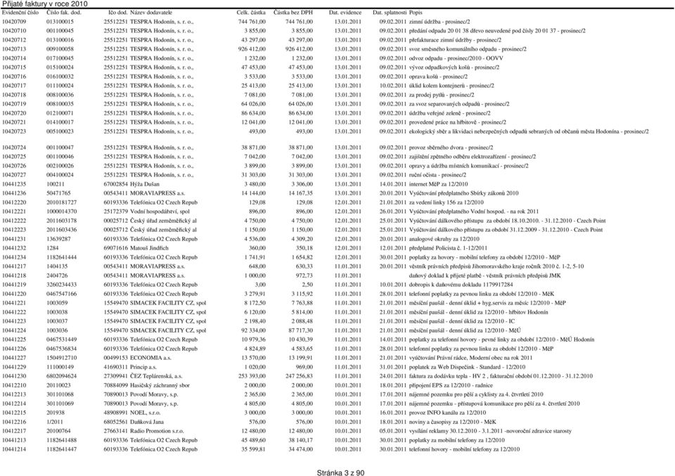 r. o., 926 412,00 926 412,00 13.01.2011 09.02.2011 svoz směsného komunálního odpadu - prosinec/2 10420714 017100045 25512251 TESPRA Hodonín, s. r. o., 1 232,00 1 232,00 13.01.2011 09.02.2011 odvoz odpadu - prosinec/2010 - OOVV 10420715 015100024 25512251 TESPRA Hodonín, s.