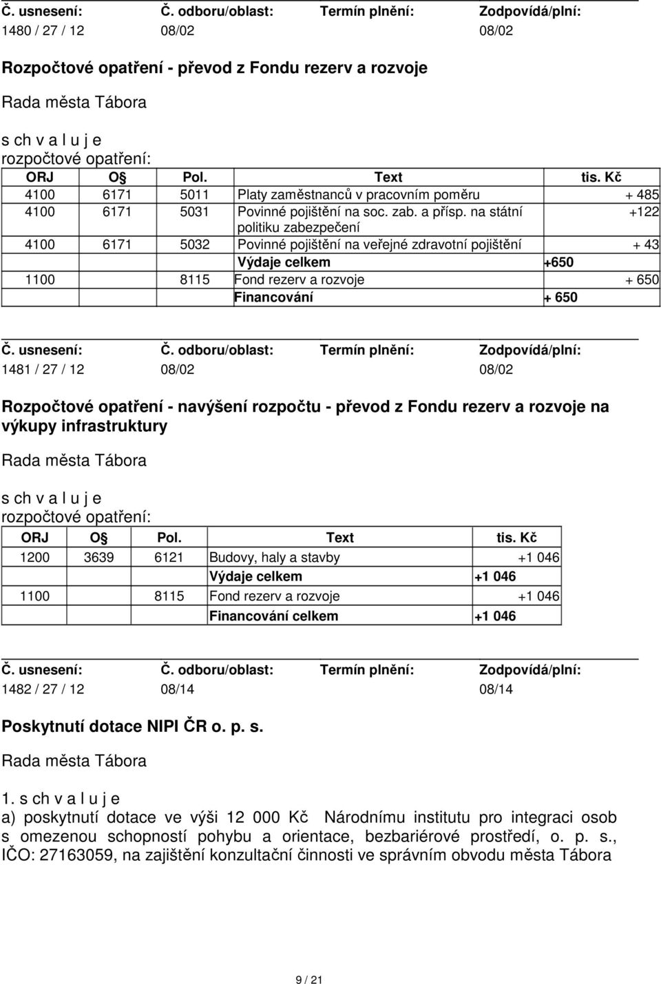 na státní +122 politiku zabezpečení 4100 6171 5032 Povinné pojištění na veřejné zdravotní pojištění + 43 Výdaje celkem +650 1100 8115 Fond rezerv a rozvoje + 650 Financování + 650 1481 / 27 / 12