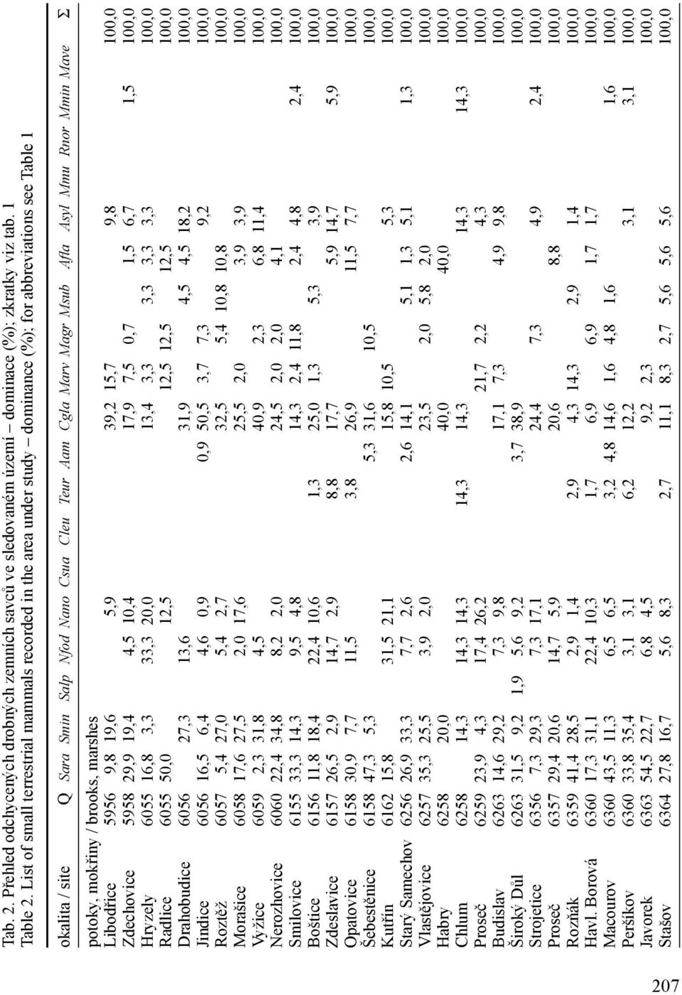 Asyl Mmu Rnor Mmin Mave Σ potoky, mokřiny / brooks, marshes Libodřice 5956 9,8 19,6 5,9 39,2 15,7 9,8 100,0 Zdechovice 5958 29,9 19,4 4,5 10,4 17,9 7,5 0,7 1,5 6,7 1,5 100,0 Hryzely 6055 16,8 3,3
