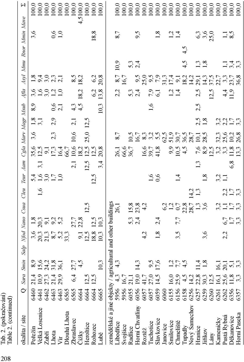 Losenice 6461 10,9 15,6 20,3 20,3 1,6 1,6 3,1 12,5 3,1 1,6 9,4 100,0 Zubří 6462 27,3 24,2 21,3 9,1 3,0 9,1 3,0 3,0 100,0 Lhota 6463 21,4 31,8 8,7 9,2 1,7 17,3 2,3 2,9 0,6 1,2 2,3 0,6 100,0 Vír 6463