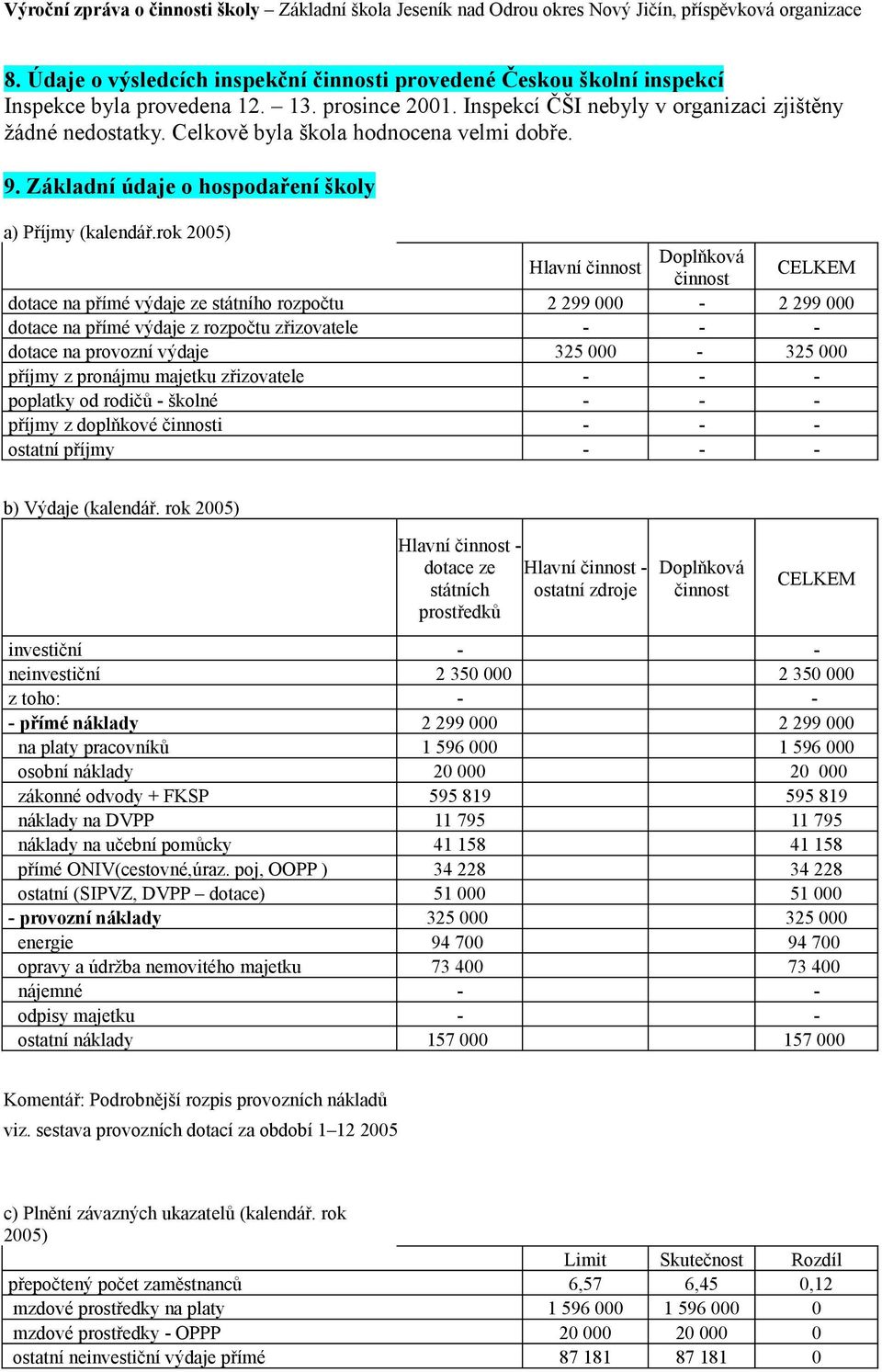 rok 2005) Hlavní činnost Doplňková činnost CELKEM dotace na přímé výdaje ze státního rozpočtu 2 299 000-2 299 000 dotace na přímé výdaje z rozpočtu zřizovatele - - - dotace na provozní výdaje 325