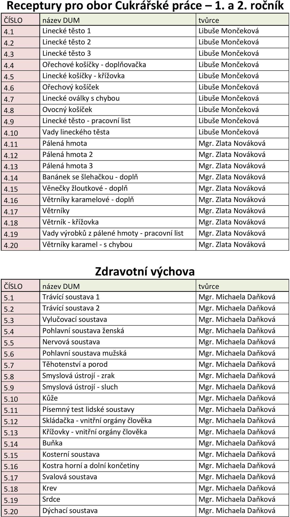 8 Ovocný košíček Libuše Mončeková 4.9 Linecké těsto - pracovní list Libuše Mončeková 4.10 Vady lineckého těsta Libuše Mončeková 4.11 Pálená hmota Mgr. Zlata Nováková 4.12 Pálená hmota 2 Mgr.