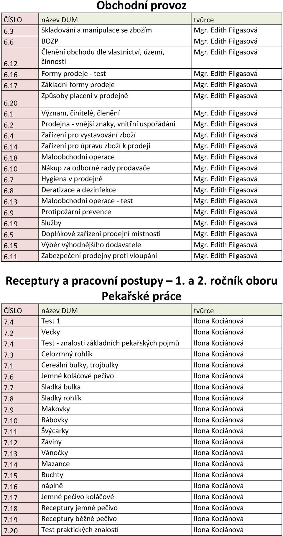 Edith Filgasová 6.4 Zařízení pro vystavování zboží Mgr. Edith Filgasová 6.14 Zařízení pro úpravu zboží k prodeji Mgr. Edith Filgasová 6.18 Maloobchodní operace Mgr. Edith Filgasová 6.10 Nákup za odborné rady prodavače Mgr.