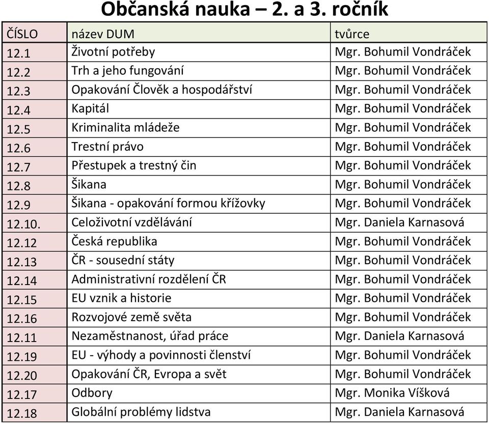 Bohumil Vondráček 12.10. Celoživotní vzdělávání Mgr. Daniela Karnasová 12.12 Česká republika Mgr. Bohumil Vondráček 12.13 ČR - sousední státy Mgr. Bohumil Vondráček 12.14 Administrativní rozdělení ČR Mgr.