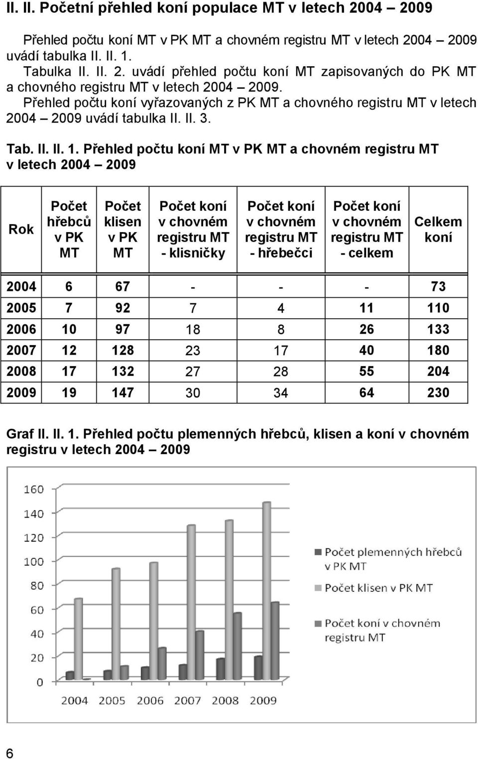 Přehled počtu koní MT v PK MT a chovném registru MT v letech 2004 2009 Rok Počet hřebců v PK MT Počet klisen v PK MT Počet koní v chovném registru MT - klisničky Počet koní v chovném registru MT -