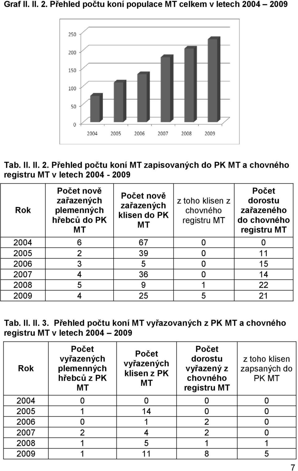04 2009 Tab. II. II. 2. Přehled počtu koní MT zapisovaných do PK MT a chovného registru MT v letech 2004-2009 Rok Počet nově zařazených plemenných hřebců do PK MT Počet nově zařazených klisen do