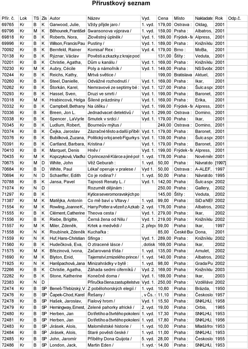 179,00 Brno : MoBa, 2001 70138 Kr B K Rýznar, Václav Pověsti a zkazky z kraje pod Bukovou 131,00 horou / Štíty : Veduta, 2001 70201 Kr B K Christie, Agatha, Dům u kanálu / Vyd. 1. 169,00 Praha : Knižní klub,2001 70230 Kr M K Aubry, Cécile Poly a námořník / Vyd.