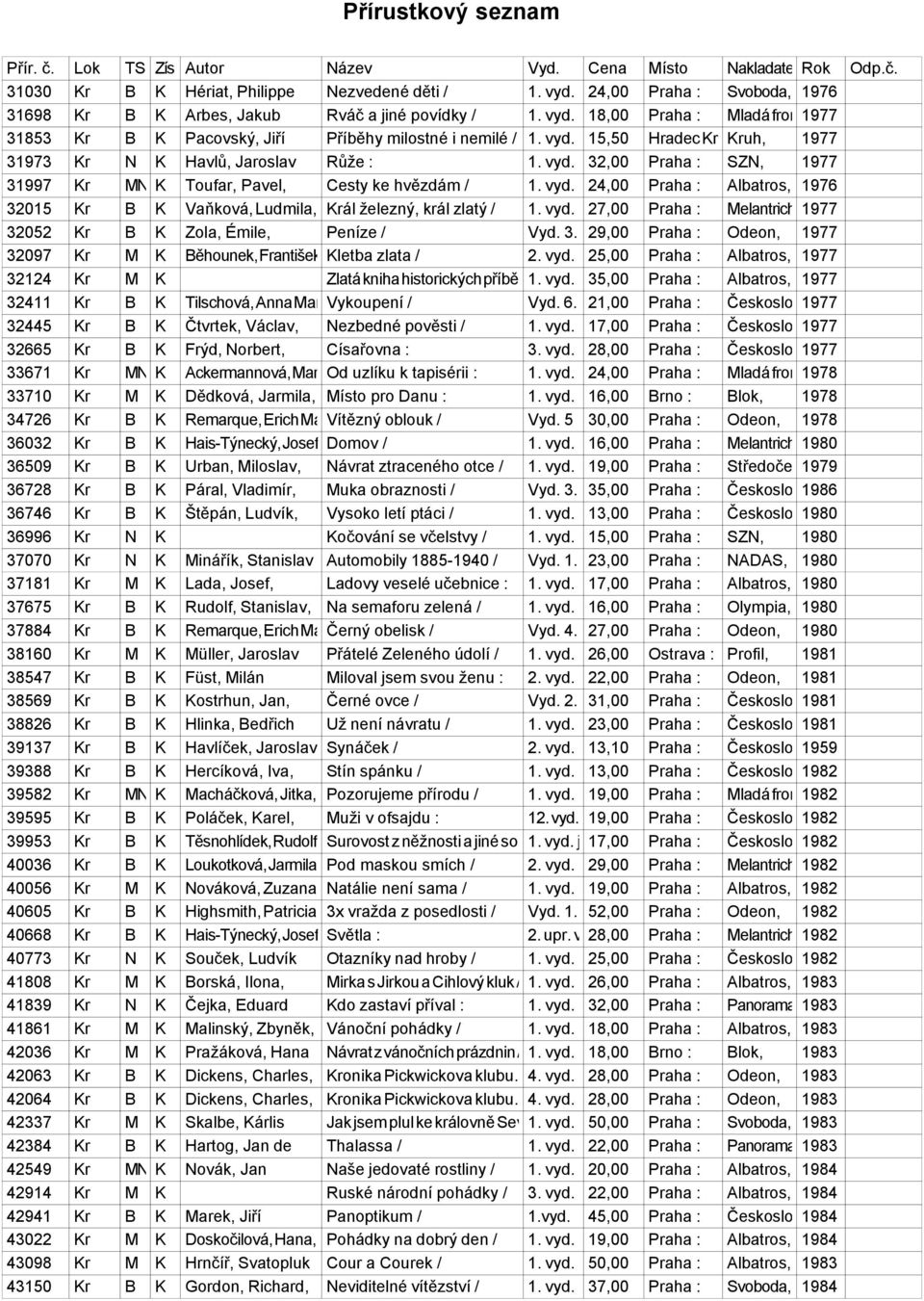 vyd. 27,00 Praha : Melantrich,1977 32052 Kr B K Zola, Émile, Peníze / Vyd. 3. 29,00 Praha : Odeon, 1977 32097 Kr M K Běhounek, František Kletba zlata / 2. vyd.