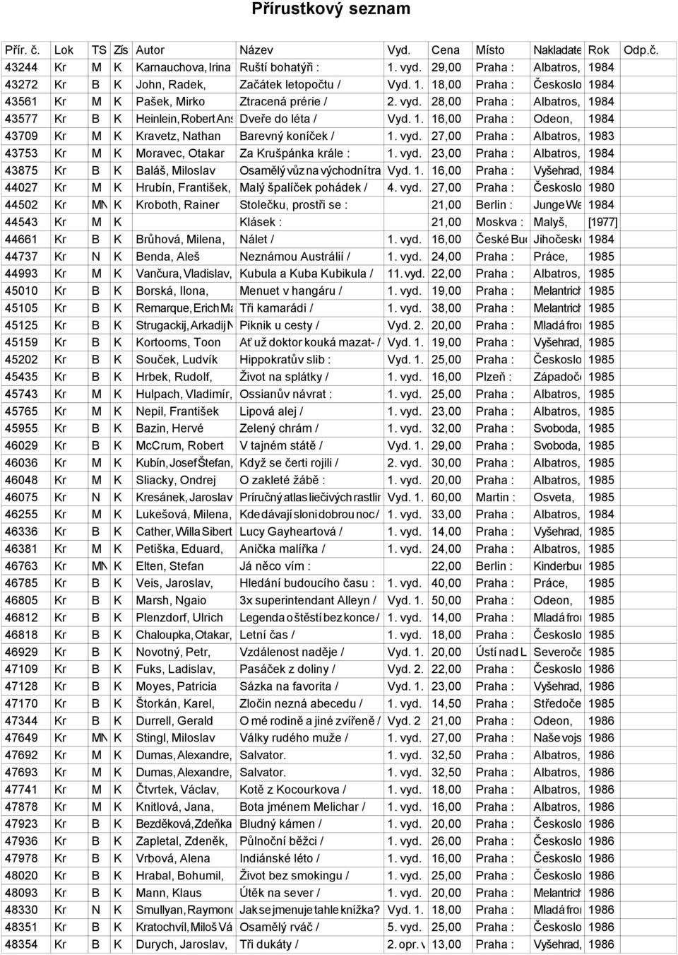27,00 Praha : Albatros, 1983 43753 Kr M K Moravec, Otakar Za Krušpánka krále : 1. vyd. 23,00 Praha : Albatros, 1984 43875 Kr B K Baláš, Miloslav Osamělý vůz na východní trase Vyd. / 1.