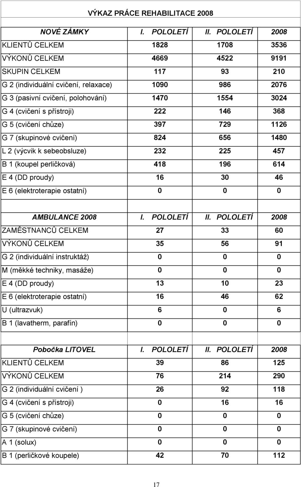 4 (cvičení s přístroji) 222 146 368 G 5 (cvičení chůze) 397 729 1126 G 7 (skupinové cvičení) 824 656 1480 L 2 (výcvik k sebeobsluze) 232 225 457 B 1 (koupel perličková) 418 196 614 E 4 (DD proudy) 16