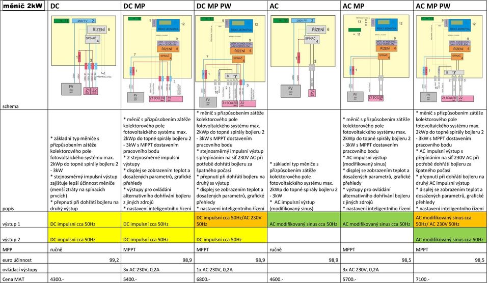 impulsní cca 50Hz DC impulsní cca 50Hz - 3k s MPPT dostavením * stejnosměrný impulsní výstup s přepínáním na síť 230V AC při potřebě dohřátí bojleru za špatného počasí * přepnutí při dohřátí bojleru