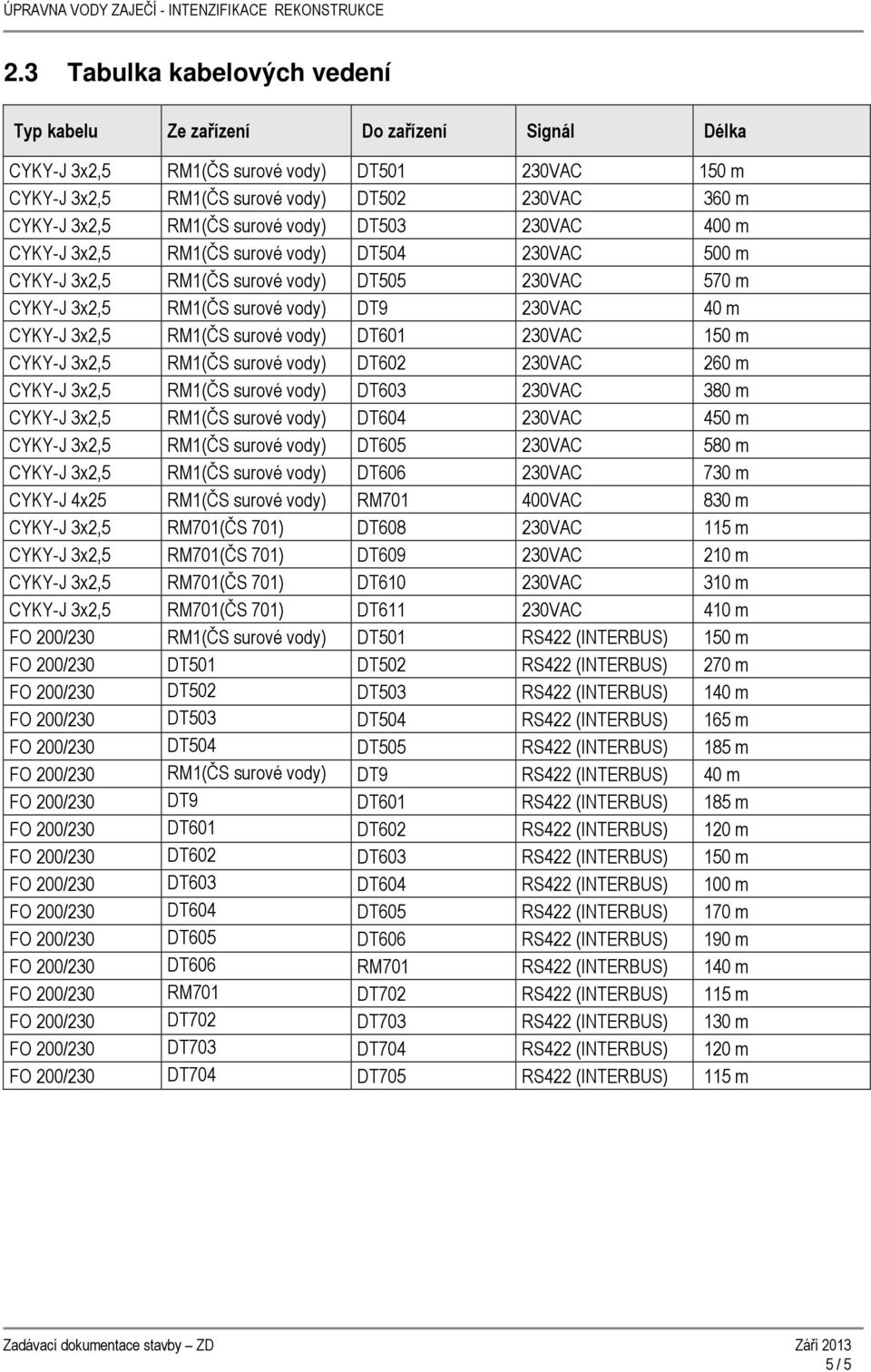 3x2,5 RM1(ČS surové vody) DT601 230VAC 150 m CYKY-J 3x2,5 RM1(ČS surové vody) DT602 230VAC 260 m CYKY-J 3x2,5 RM1(ČS surové vody) DT603 230VAC 380 m CYKY-J 3x2,5 RM1(ČS surové vody) DT604 230VAC 450