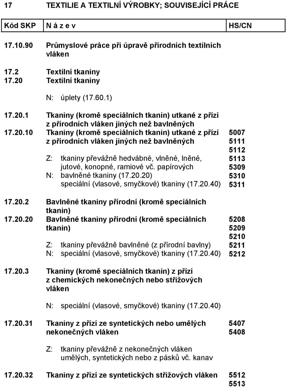 papírových N: bavlněné tkaniny (17.20.20) speciální (vlasové, smyčkové) tkaniny (17.20.40) 17.20.2 Bavlněné tkaniny přírodní (kromě speciálních tkanin) 17.20.20 Bavlněné tkaniny přírodní (kromě speciálních tkanin) Z: tkaniny převážně bavlněné (z přírodní bavlny) N: speciální (vlasové, smyčkové) tkaniny (17.