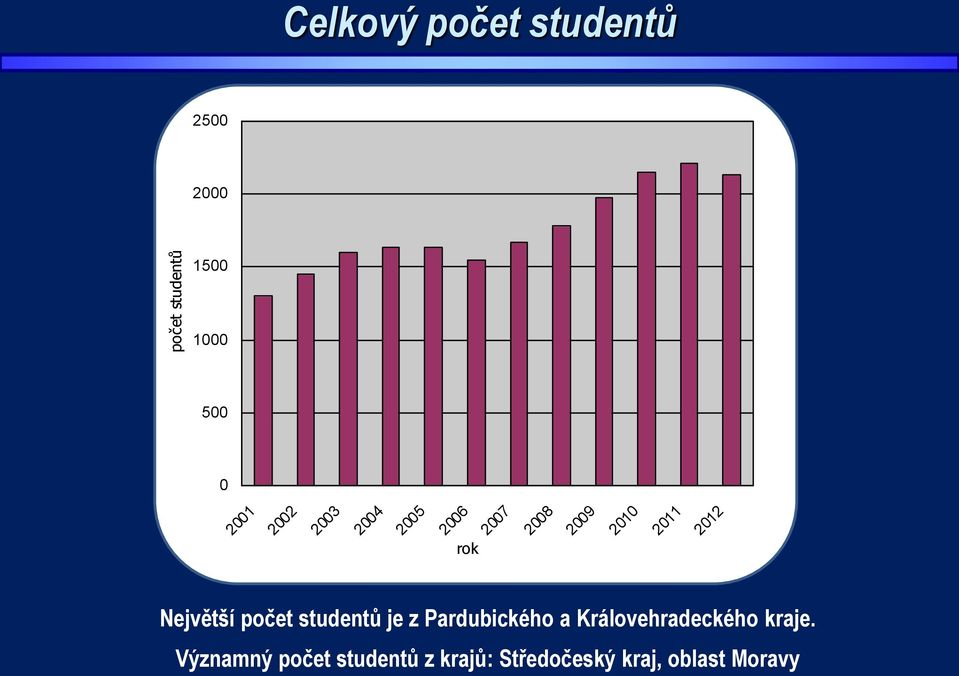 Největší počet studentů je z Pardubického a Královehradeckého