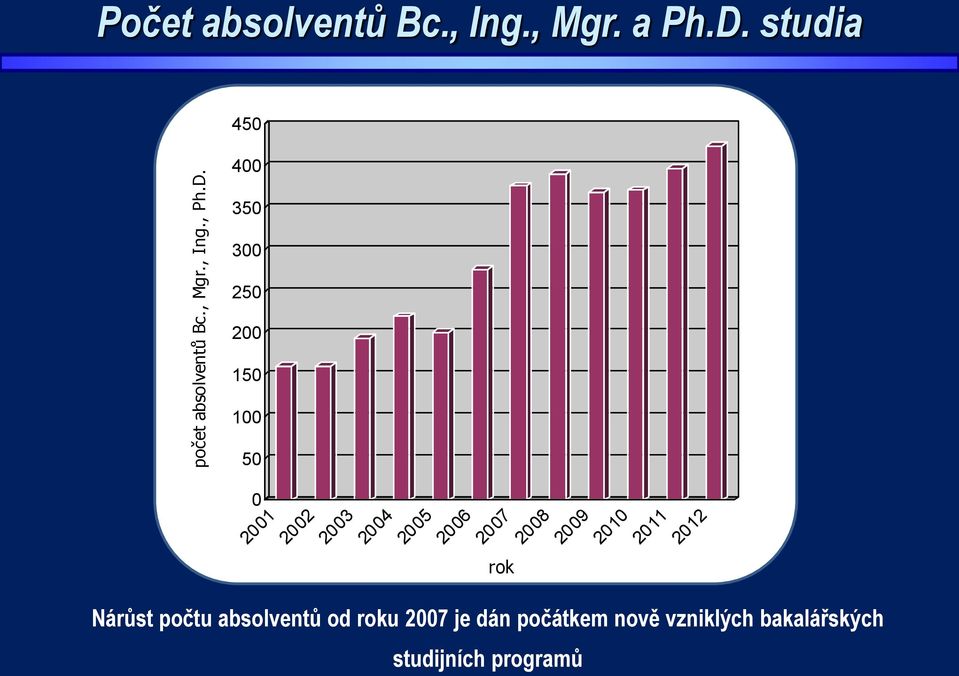 2006 2007 2008 2009 2010 2011 2012 Nárůst počtu absolventů od roku 2007