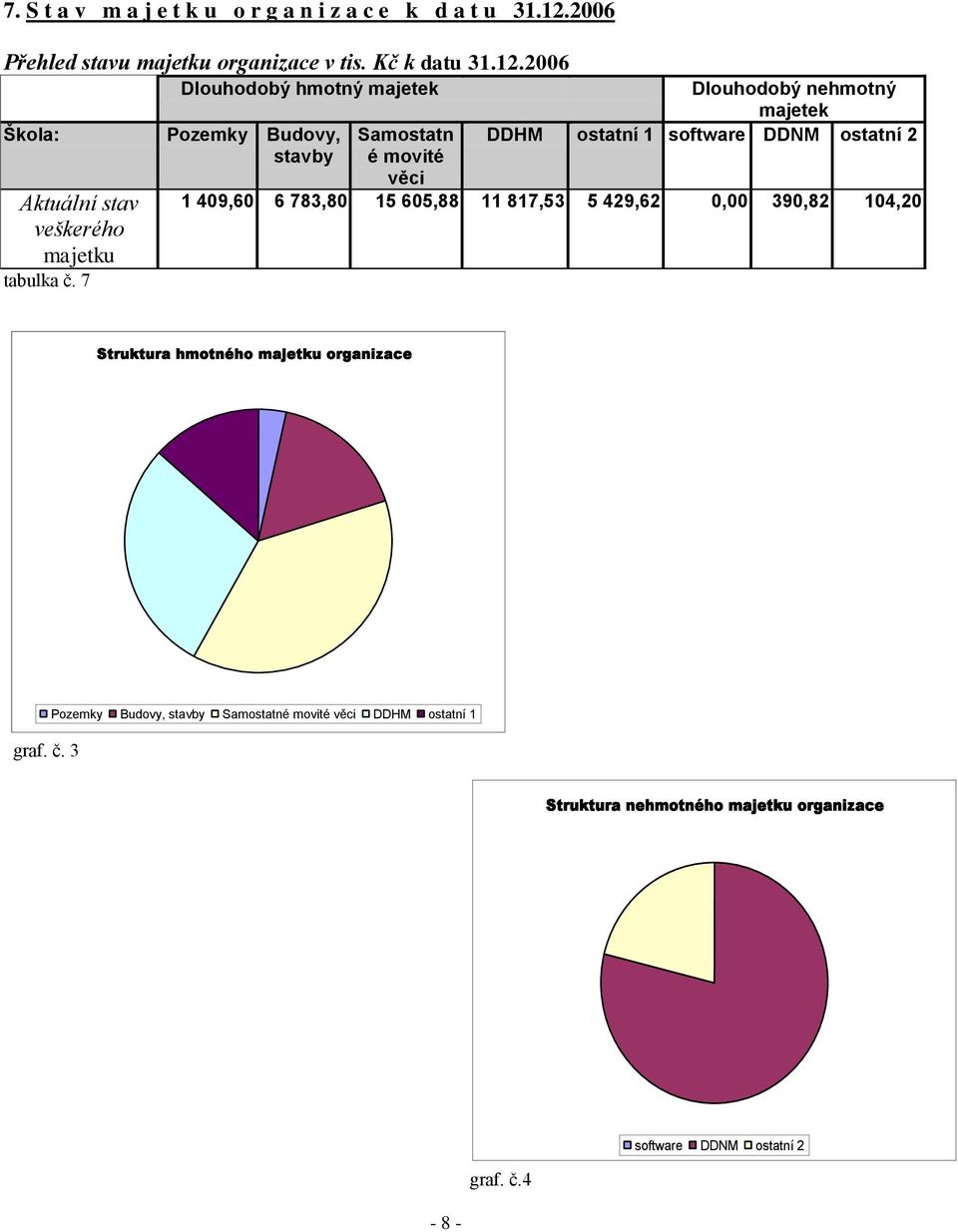 11 817,53 5 429,62 0,00 390,82 104,20 Struktura hmotného majetku organizace graf. č.