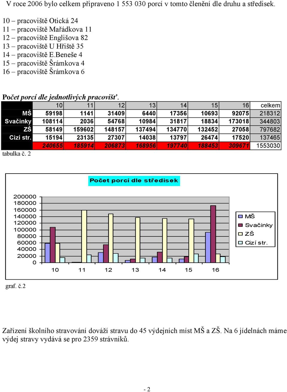 Beneše 4 15 pracoviště Šrámkova 4 16 pracoviště Šrámkova 6 Počet porcí dle jednotlivých pracovišť.