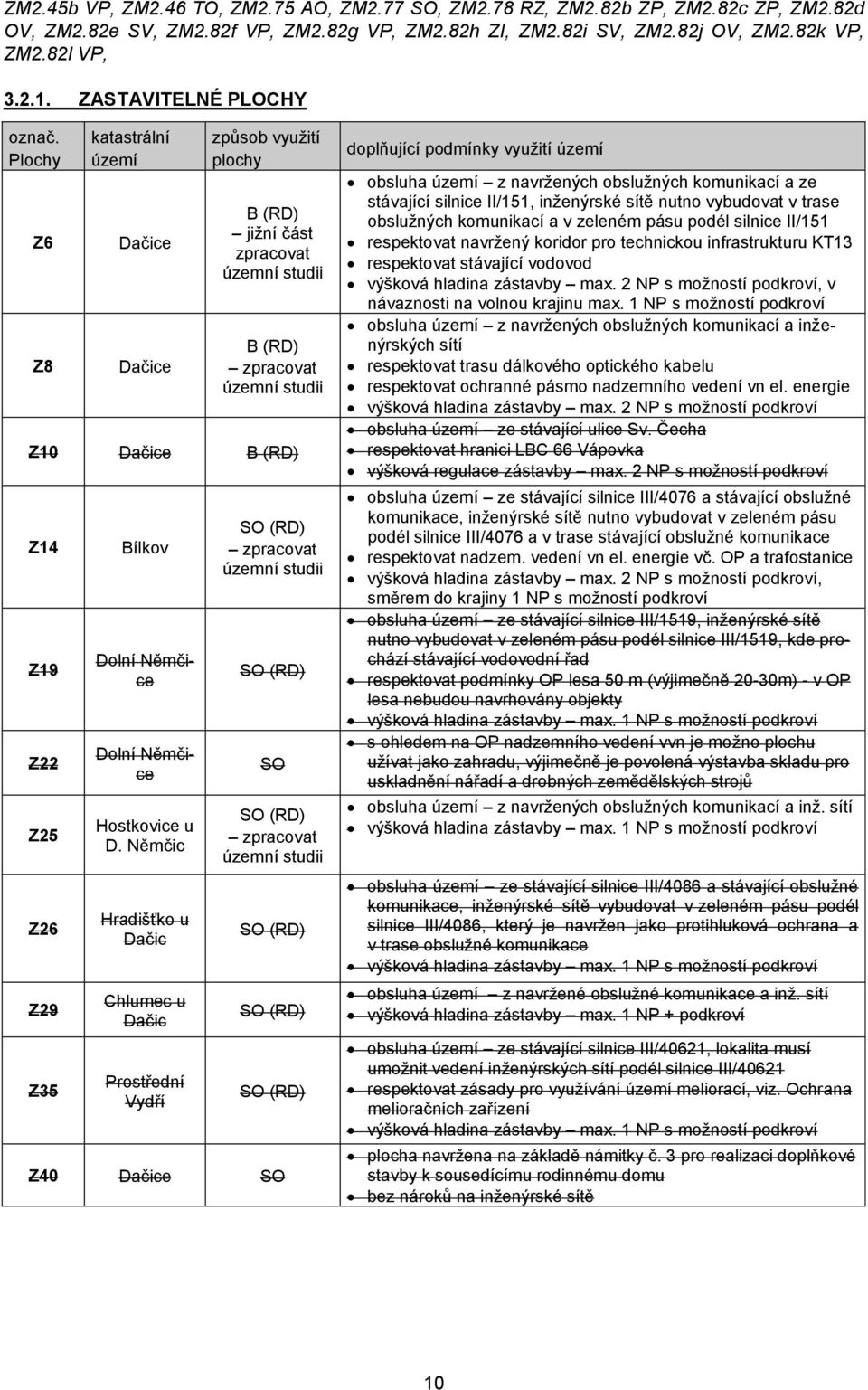 Plchy Z6 Z8 katastrální území Dačice Dačice způsb využití plchy B (RD) jižní část zpracvat územní studii B (RD) zpracvat územní studii Z10 Dačice B (RD) Z14 Z19 Z22 Z25 Z26 Z29 Z35 Bílkv Dlní Němčice