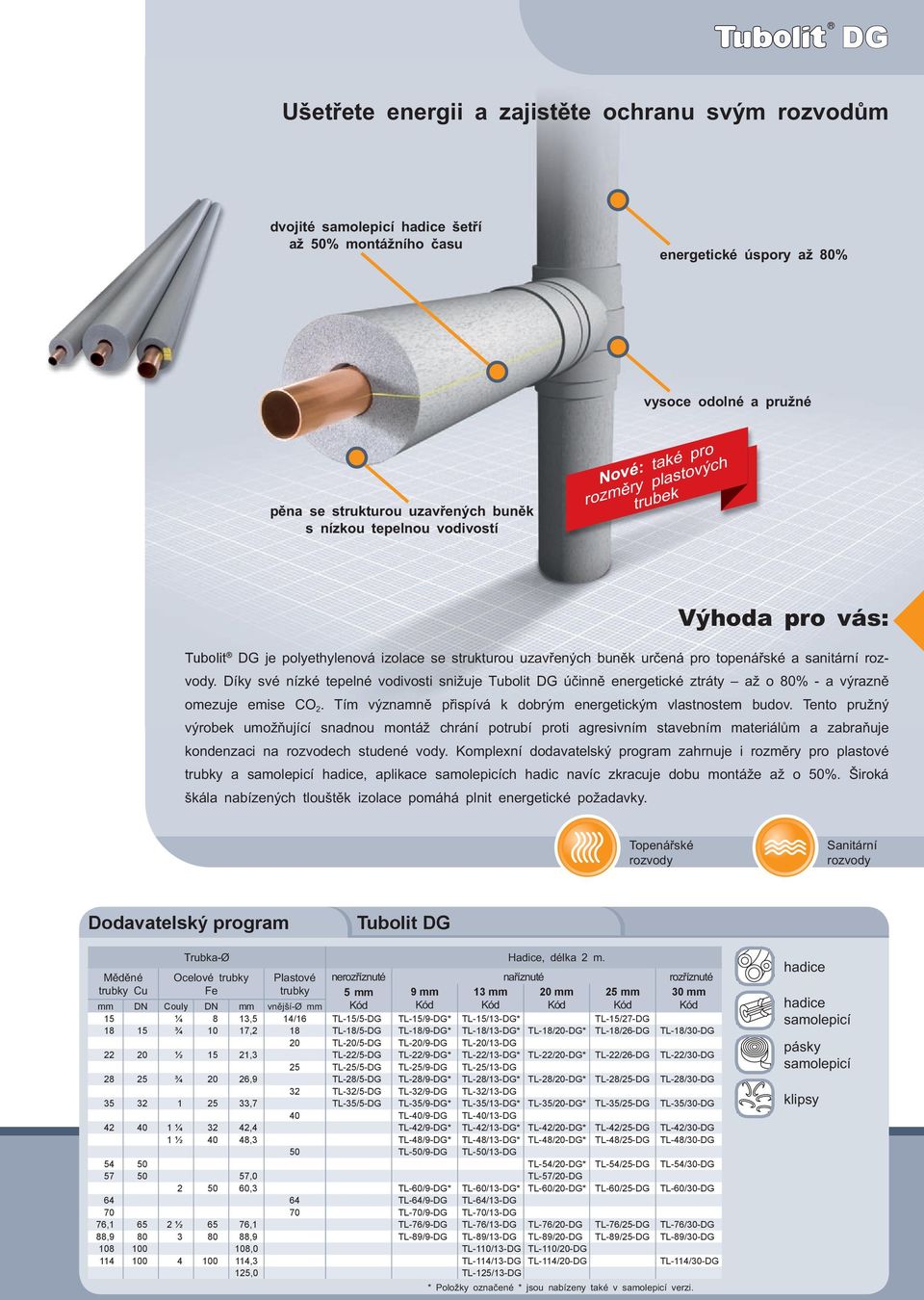 Díky své nízké tepelné vodivosti sniωuje Tubolit DG úçinnπ energetické ztráty aω o 80% - a v raznπ omezuje emise CO 2. Tím v znamnπ p ispívá k dobr m energetick m vlastnostem budov.