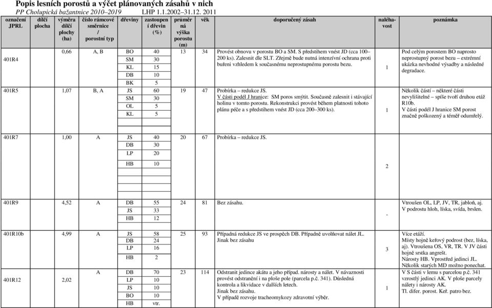 věk doporučený zásah naléhavost 13 34 Provést obnovu v porostu BO a SM. S předstihem vnést JD (cca 100 200 ks). Zalesnit dle SLT.