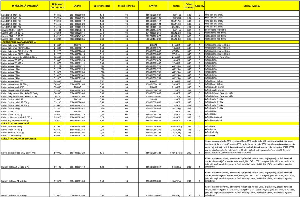 1300 PE 112210 8594010690112 1,30 KG 8594010695117 9ks/11,7kg 548 0 kuře celé bez drobů Kuře BDR I. 1400 PE 112410 8594010690129 1,40 KG 8594010695124 8ks/11,2kg 548 0 kuře celé bez drobů Kuře BDR I.