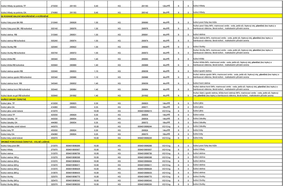 marinovací směs: voda, jedlá sůl, řepkový olej, pšeničná (bez lepku) a Kuřecí stehna RB 313040 290831 1,50 KG 289061 4ks/PŘ 6 0 kuřecí stehna Kuřecí stehna RB kořeněná 503240 290974 1,50 KG 290974