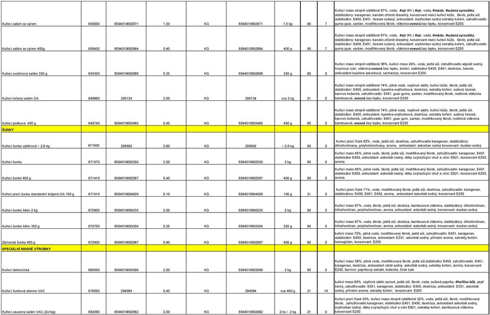 modifikovaný škrob, vláknina ovesná bez lepku, konzervant E250 Kuřecí salám se sýrem 400g 658400 8594010692864 0,40 KG 8594010692864 400 g 60 7 Kuřecí maso strojně oddělené 67%, voda, #sýr 9% ( #sýr,