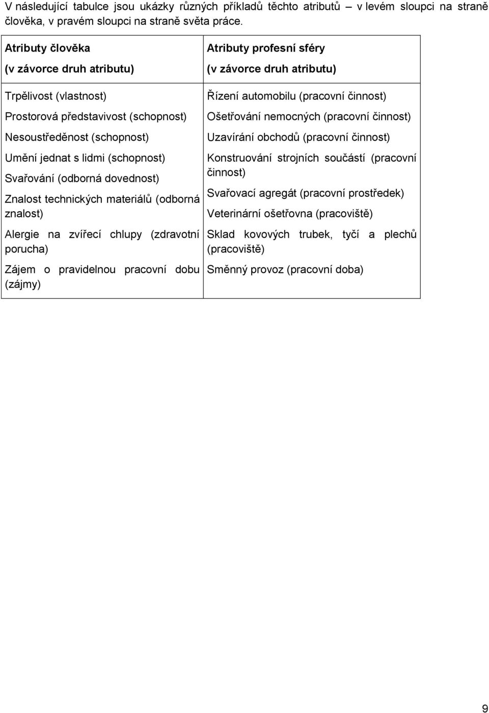 Znalost technických materiálů (odborná znalost) Alergie na zvířecí chlupy (zdravotní porucha) Zájem o pravidelnou pracovní dobu (zájmy) Atributy profesní sféry (v závorce druh atributu) Řízení