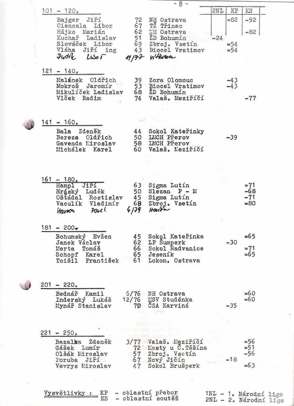 MaHnek Oldřich 39 Zora Olomouc -43 Mokroš Jaromír 53 Biocel Vratimov -43 Mikulíček Ladislav ŽD BohUlnÍn Vlček Radim Valaš. Meziříčí -77 141-1.