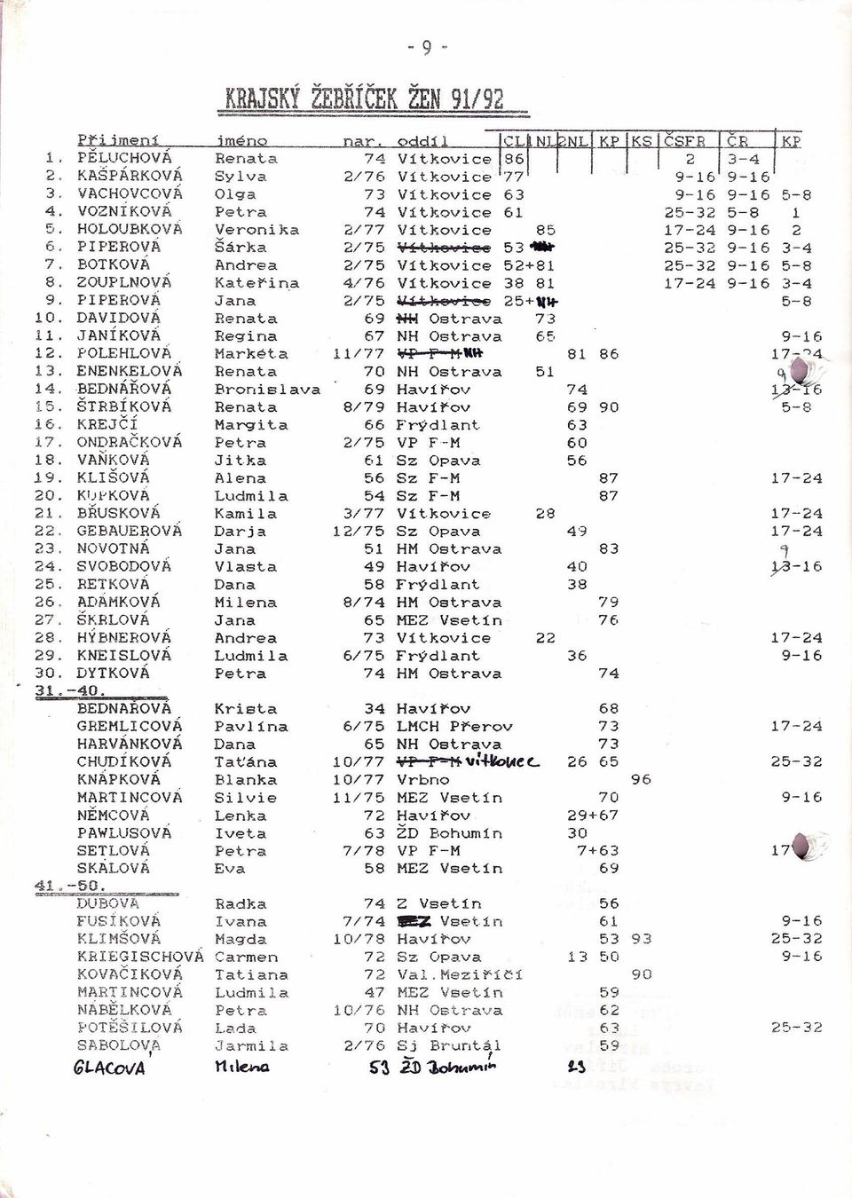 HÝBNEROVÁ 29. KNEISLOVÁ 30. DYTKOVÁ 31.-40. BEDNARovA GREMLICOVÁ HARVANKOVÁ CHUDIKOVÁ KNÁPKOVÁ MARTINCOVA NÉMCOVÁ PAWLUSOVA SETLOVÁ SKALOVÁ 41.-50.