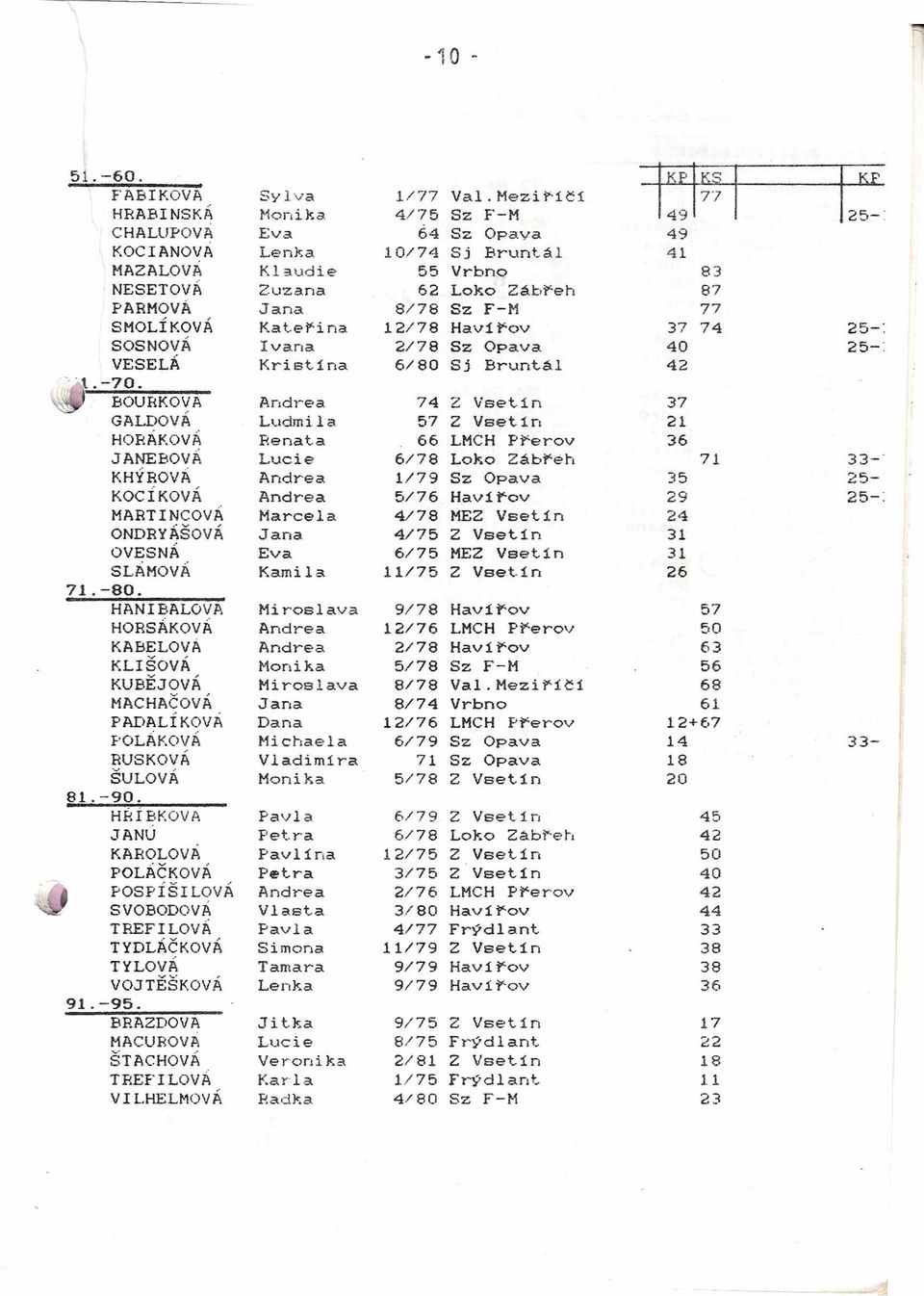 12/78 HaviY-ov 37 25-: SOS NOVÁ Ivana 2/78 Sz Opava 40 25-: VESELÁ Kristlna 6/80 Sj Bruntál 42 't.-. BOUflKOVA Andrea Z Vsetin 37 GAWOVÁ Ludmila 57 Z Vsetin 21 HORAKOVÁ Renata 66 LMCH Pi"erov 36 JANEBOVA Lucie 6/78 Loko Zábl"eh 71 33-' KHÝROVÁ 1'.