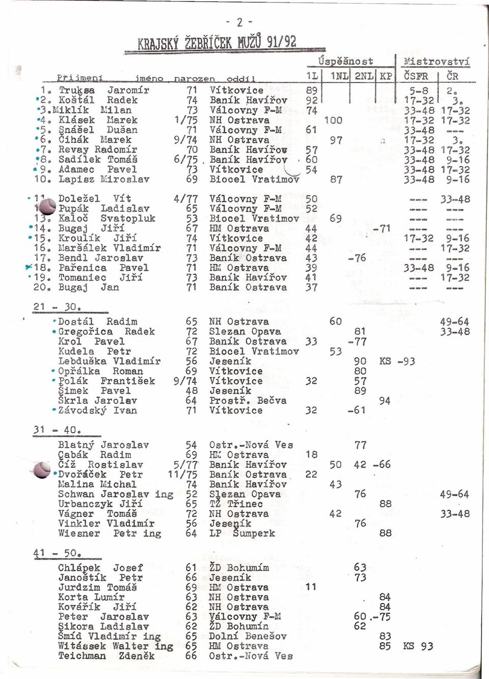 Revay Radomír Baník Havířov 57 33-48 17-32 ~8. Sadílek Tomáš 6/~5. Baník Havířov. 33-48 9. Adamec Pavel 3 Vítkovice ~ 54 33-48 17-32 10.