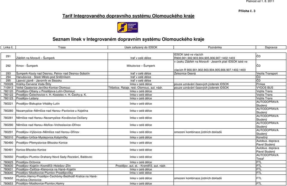 platí IDSOK také ve 292 Krnov - Šumperk Mikulovice Šumperk ČD vlacích R 900,901,902,903,904,905,906,907,1402,1403 293 Šumperk-Kouty nad Desnou, Petrov nad Desnou-Sobotín trať v celé délce Železnice