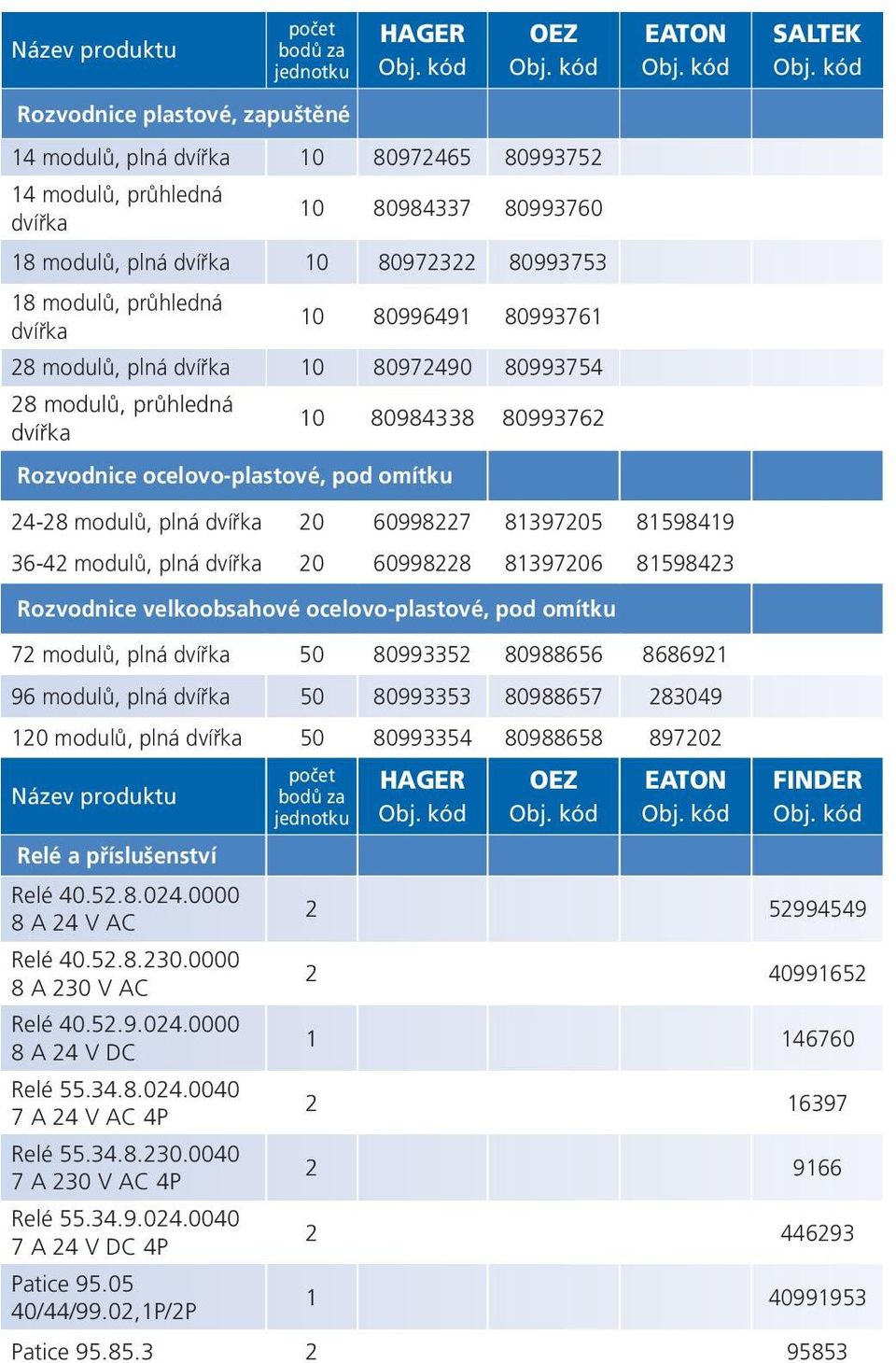 60998227 81397205 81598419 36-42 modulů, plná dvířka 20 60998228 81397206 81598423 Rozvodnice velkoobsahové ocelovo-plastové, pod omítku 72 modulů, plná dvířka 50 80993352 80988656 8686921 96 modulů,