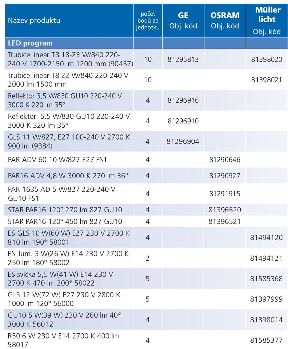 licht 10 81295813 81398020 10 81398021 4 81296916 4 81296910 PAR 1635 AD 5 W/827 220-240 V GU10 FS1 4 81291915 STAR PAR16 120 270 lm 827 GU10 4 81396520 STAR PAR16 120 450 lm 827 GU10 4 81396521 ES