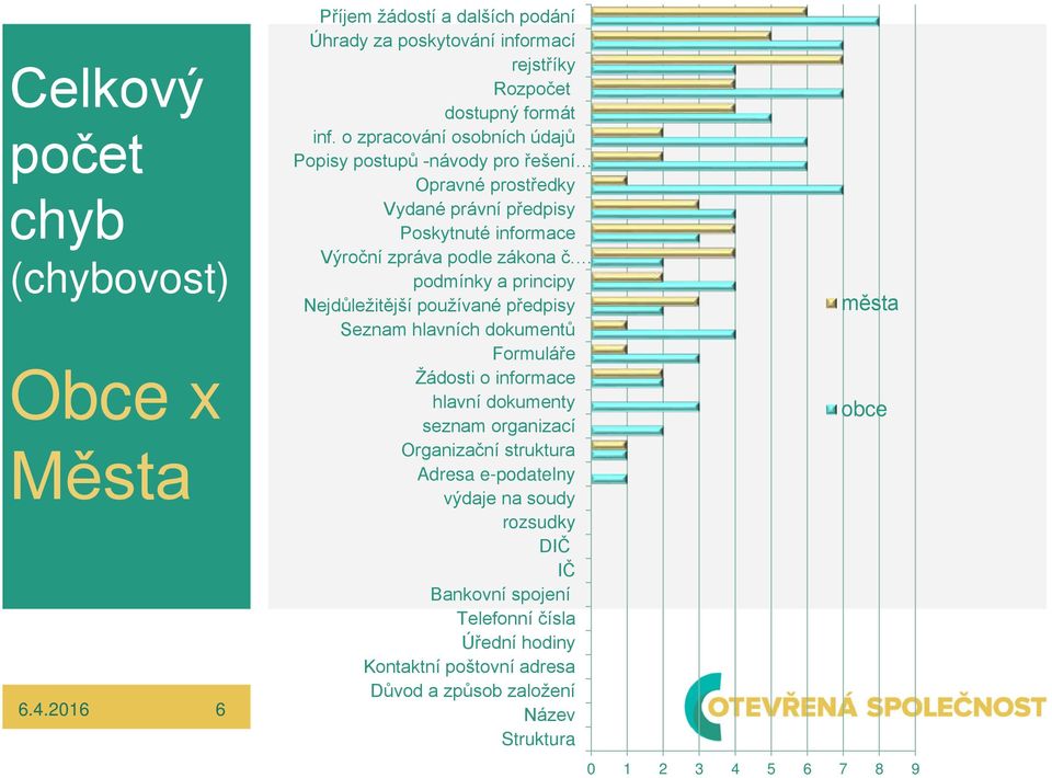 podmínky a principy Nejdůležitější používané předpisy Seznam hlavních dokumentů Formuláře Žádosti o informace hlavní dokumenty seznam organizací Organizační struktura