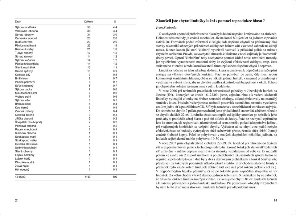 Moudivláèek lužní 7,6 Vrabec polní 7,6 Sýkora lužní 6,5 Bøehule øíèní 5,4 Kos èerný 5,4 Zvonek zelený 5,4 Cvrèilka zelená 3,3 Jiøièka obecná 2,2 Šoupálek dlouhoprstý 2,2 Pìnkava obecná 2,2 Racek