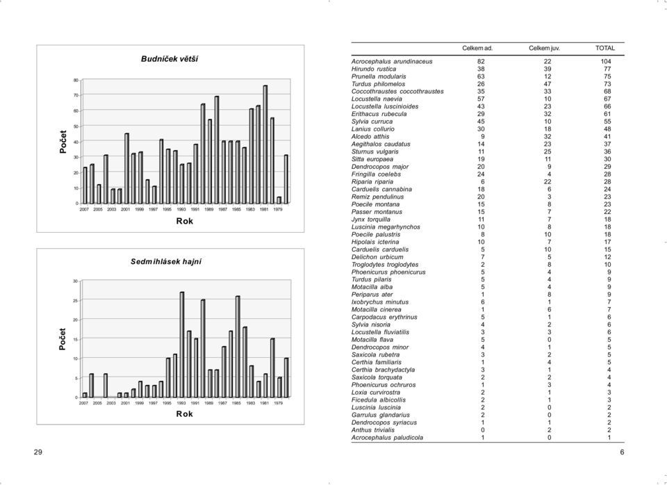 TOTAL Acrocephalus arundinaceus 82 22 14 Hirundo rustica 38 39 77 Prunella modularis 63 12 75 Turdus philomelos 26 47 73 Coccothraustes coccothraustes 35 33 68 Locustella naevia 57 1 67 Locustella