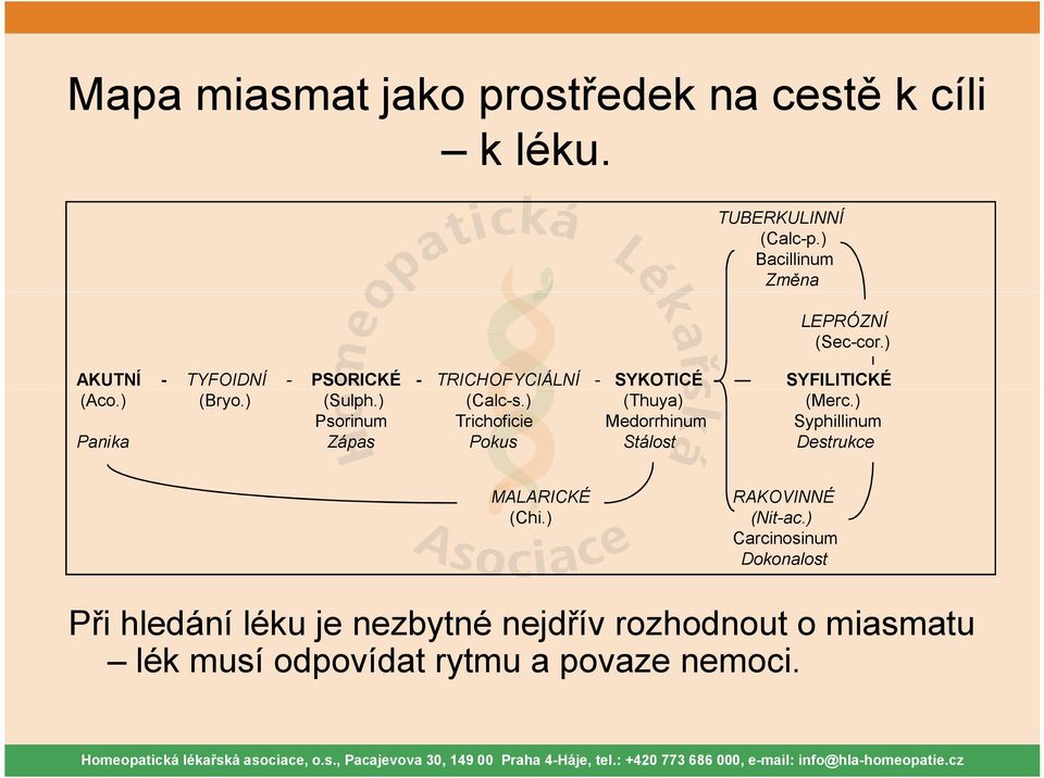 ) (Thuya) (Merc.) Psorinum Trichoficie Medorrhinum Syphillinum Panika Zápas Pokus Stálost Destrukce MALARICKÉ (Chi.