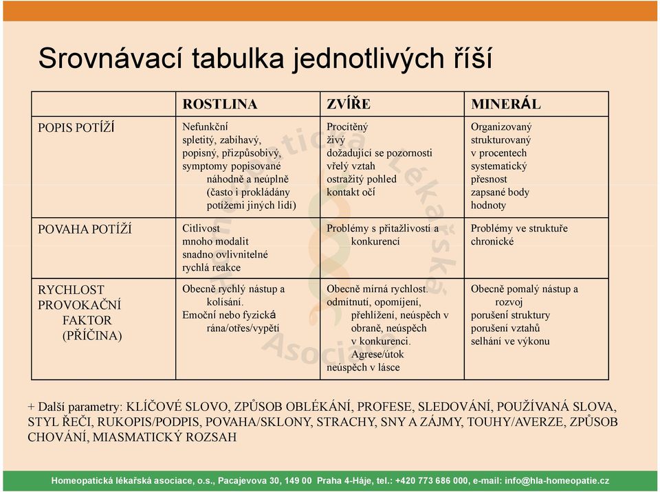 modalit snadno ovlivnitelné rychlá reakce Problémy s přitažlivostí a konkurencí Problémy ve struktuře chronické RYCHLOST PROVOKAČNÍ FAKTOR (PŘÍČINA) Obecně rychlý nástup a kolísání.