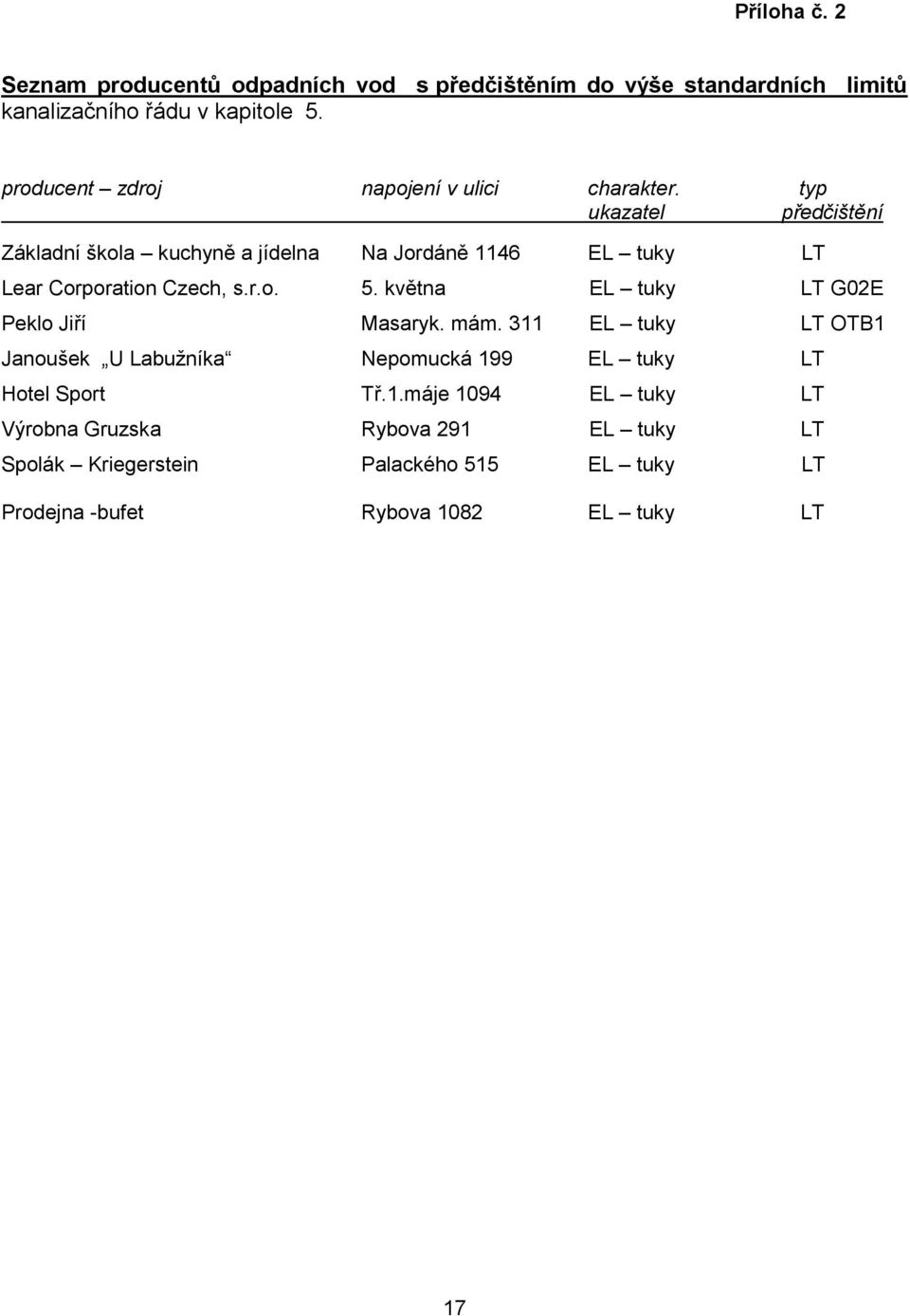 typ ukazatel předčištění Základní škola kuchyně a jídelna Na Jordáně 1146 EL tuky LT Lear Corporation Czech, s.r.o. 5.