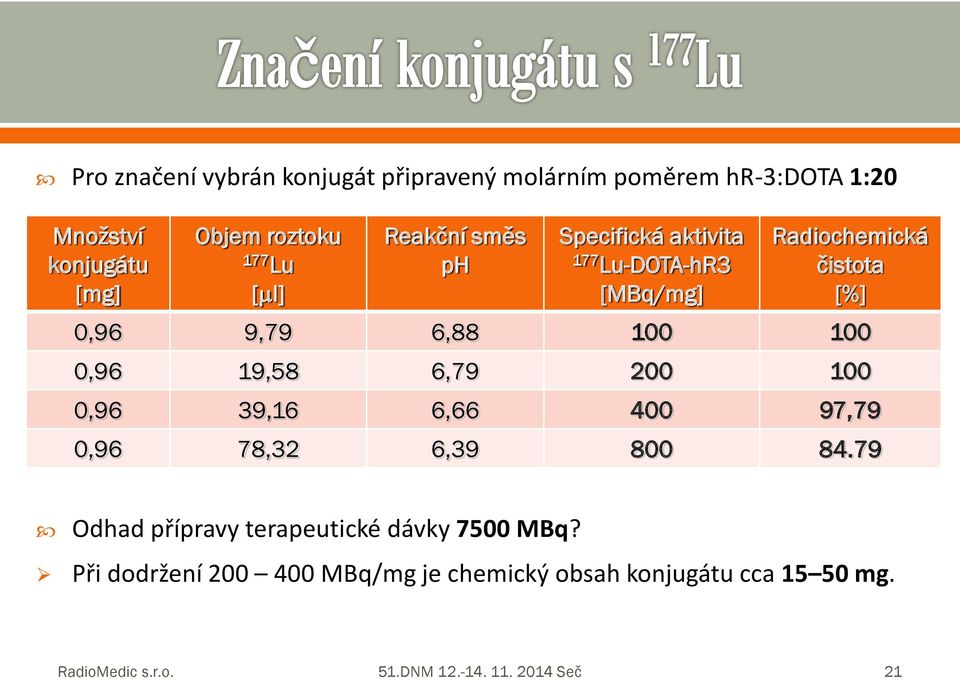 19,58 6,79 200 100 0,96 39,16 6,66 400 97,79 0,96 78,32 6,39 800 84.79 Odhad přípravy terapeutické dávky 7500 MBq?