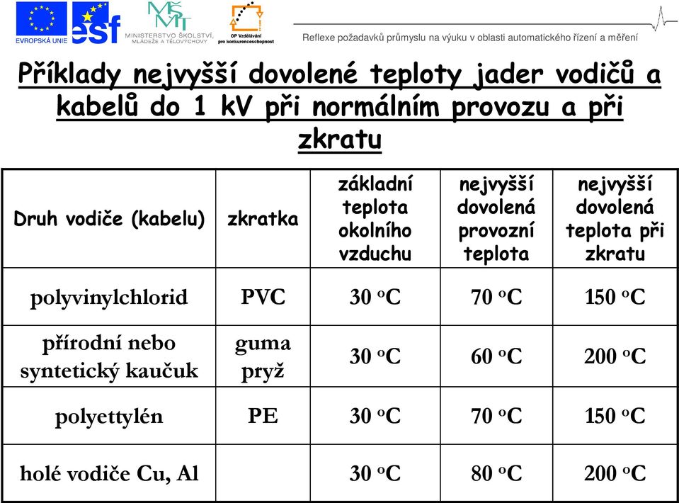 dovolená teplota při zkratu polyvinylchlorid PVC 30 o C 70 o C 150 o C přírodní nebo syntetický kaučuk