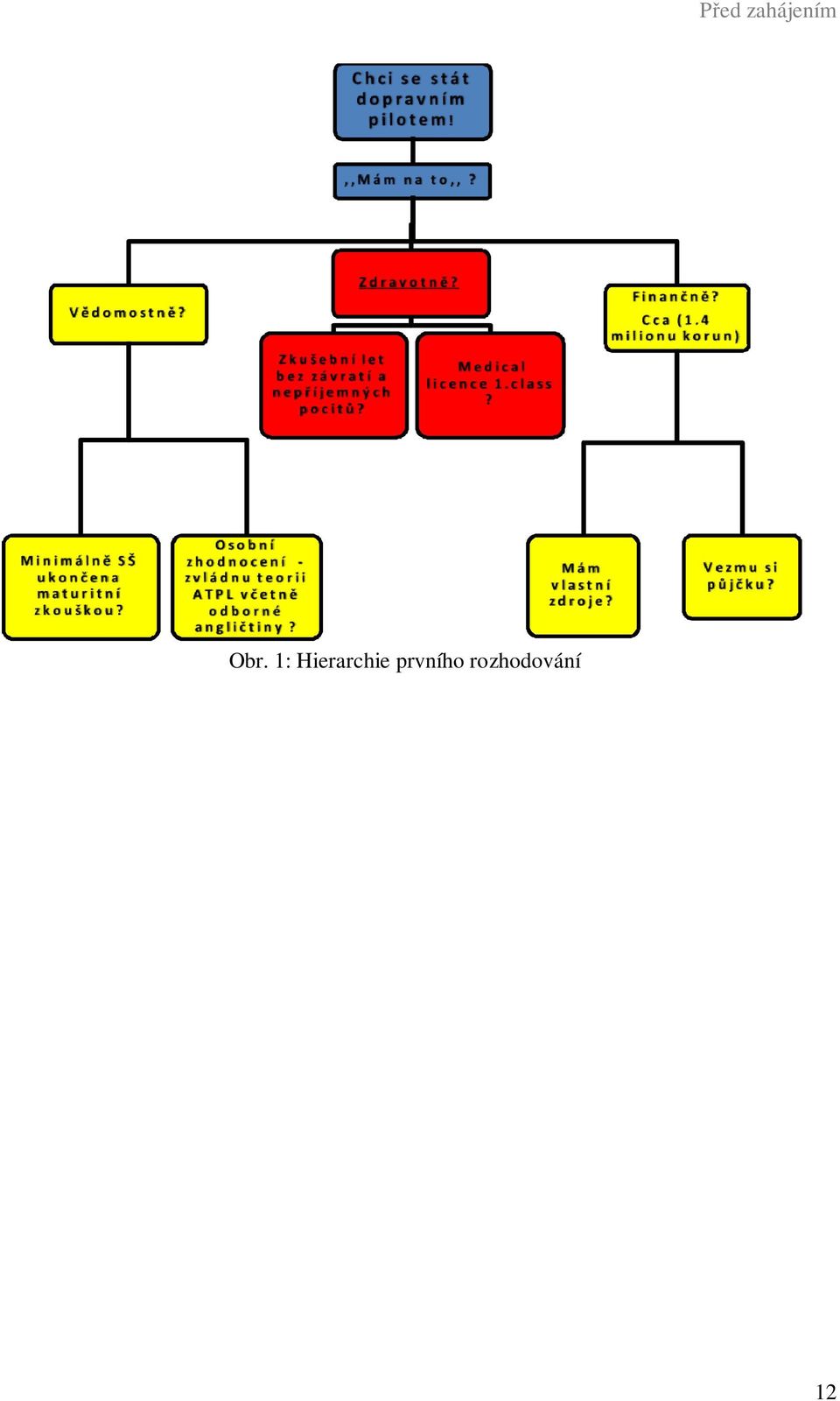 1: Hierarchie