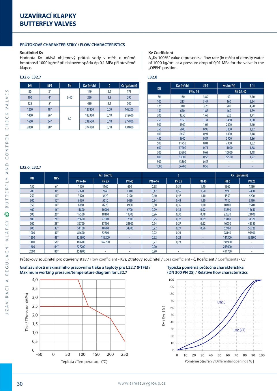 7 Kv Coefficient A Kv 100 % value represents a flow rate (in m 3 /h) of density water of 1000 kg/m 3 at a pressure drop of 0,01 MPa for the valve in the OPEN position. L32.