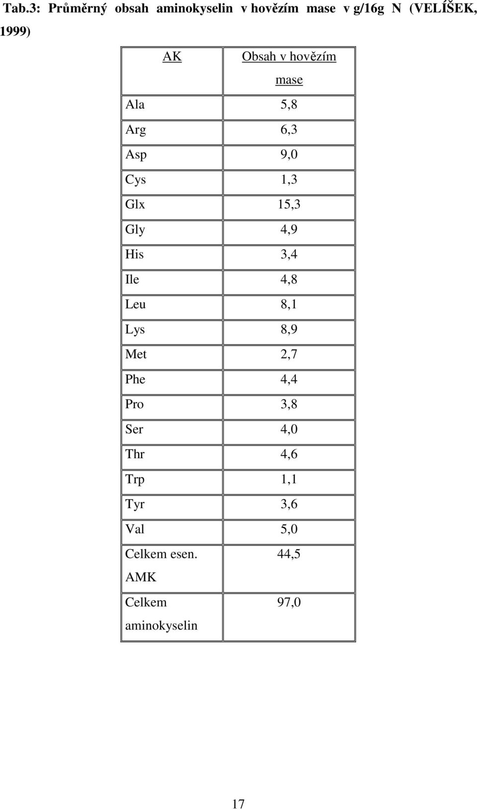 Gly 4,9 His 3,4 Ile 4,8 Leu 8,1 Lys 8,9 Met 2,7 Phe 4,4 Pro 3,8 Ser 4,0